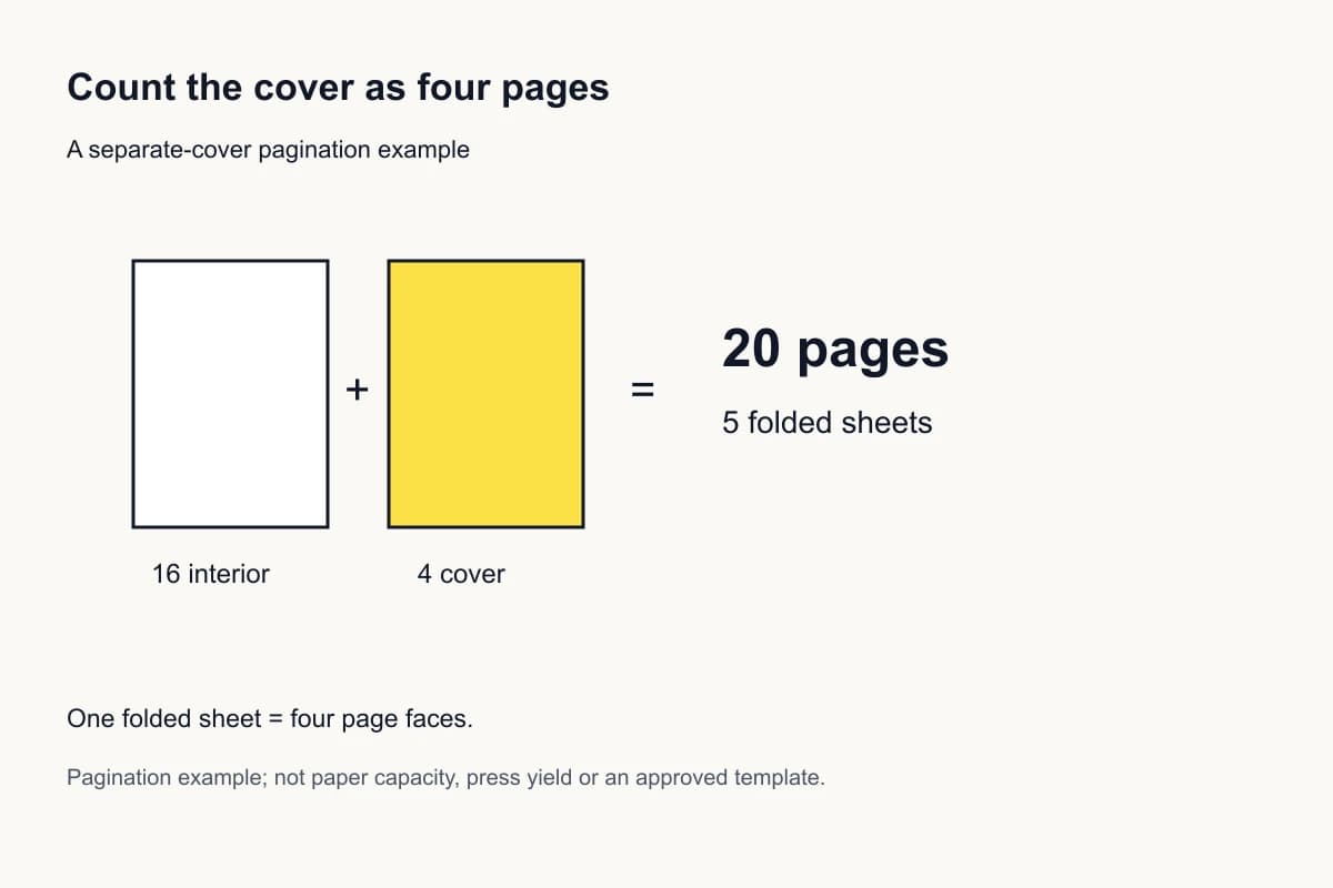 Page-count example showing sixteen interior pages plus a four-page cover equals twenty pages and five folded sheets